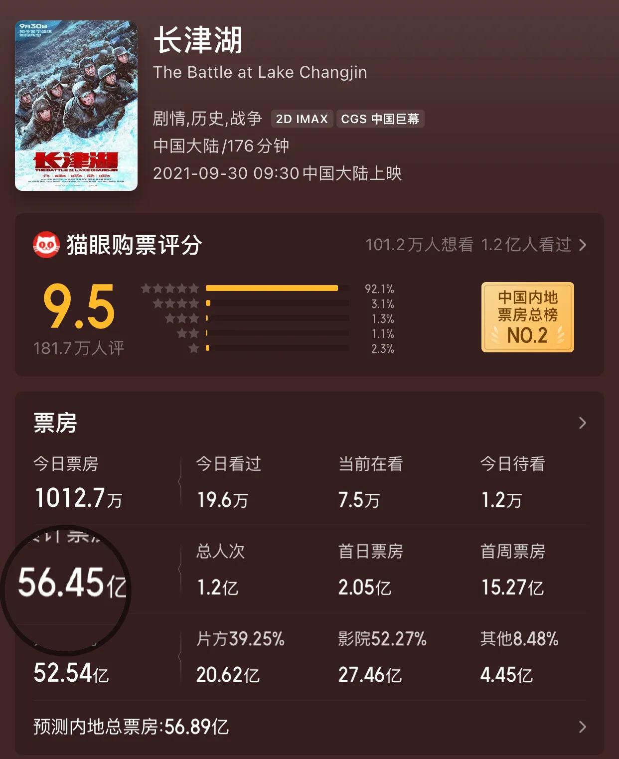 真牛！4年无人撼动的《战狼2》冠军宝座将易主，《长津湖》破56亿