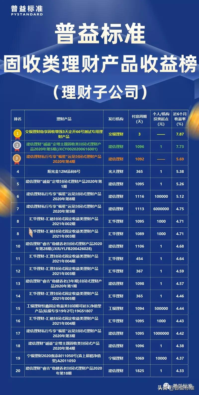 10月固收类理财产品收益榜：谁是王牌？