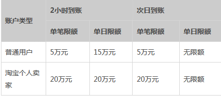 支付宝转账限额是多少,支付宝转账限额是多少手续费是多少