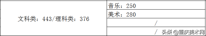 全国各省份2020年艺术类高考录取原则及近三年本科最低控制线汇总