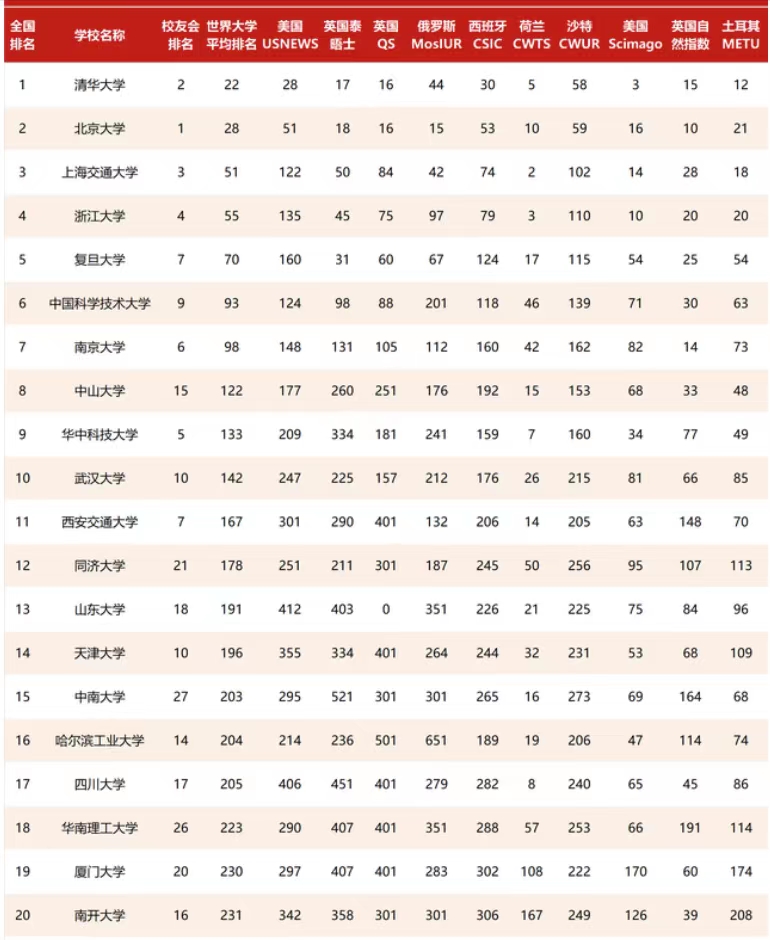 全国211大学排名2017（115所）