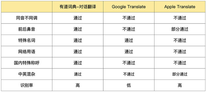 「油管」怎么说？看看苹果、谷歌和网易有道对话翻译怎么翻译