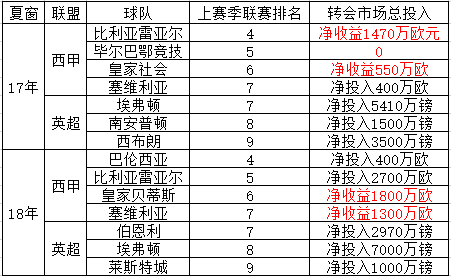 为什么英超在欧冠被西甲压制(4大干货告诉你英超为什么干掉西甲统治了欧洲)