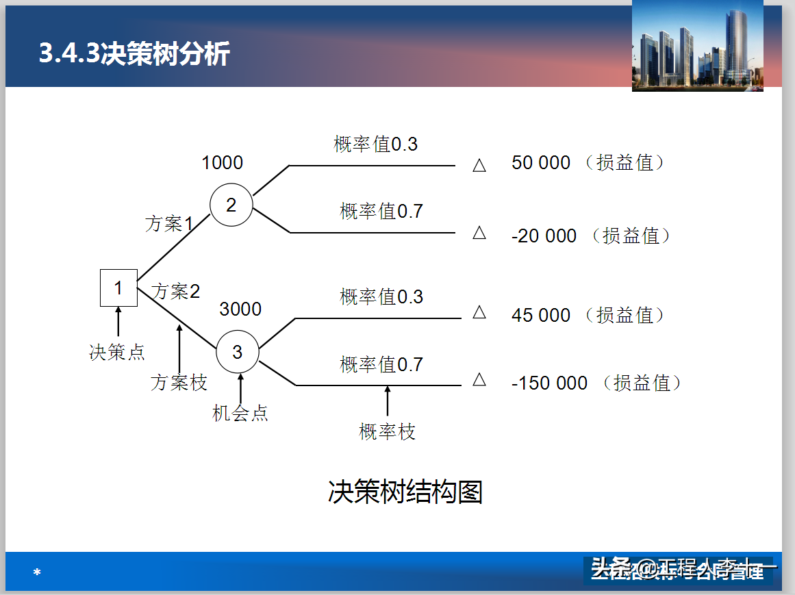 「全国」工程招投标与合同管理（共728页），奠定基础，轻松提升