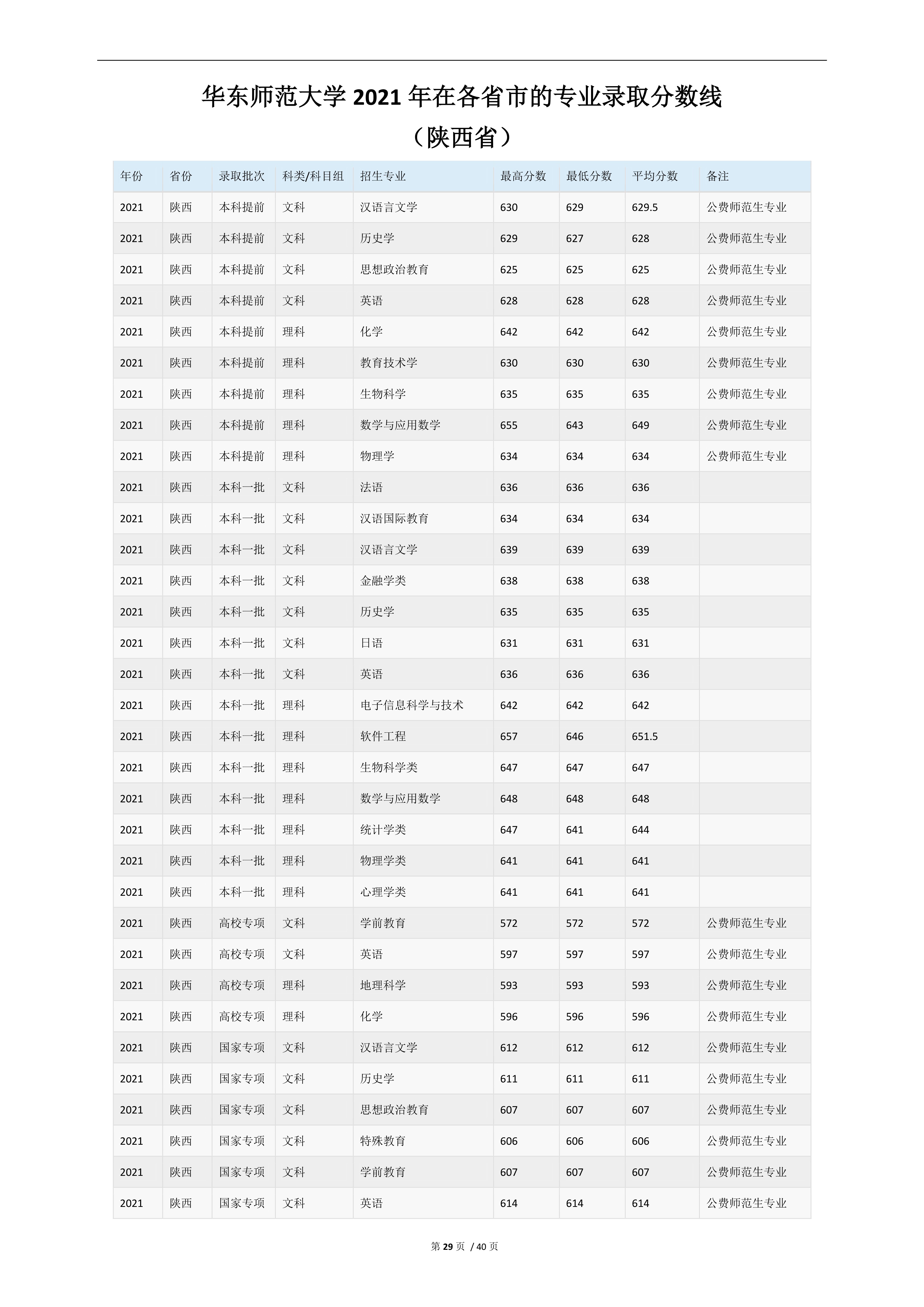 2022高考：华东师范大学2021年在各省市的专业录取分数线