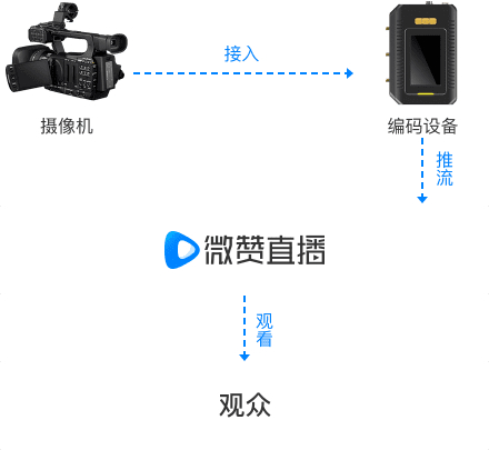 微信直播怎么做？攻略都在这里了