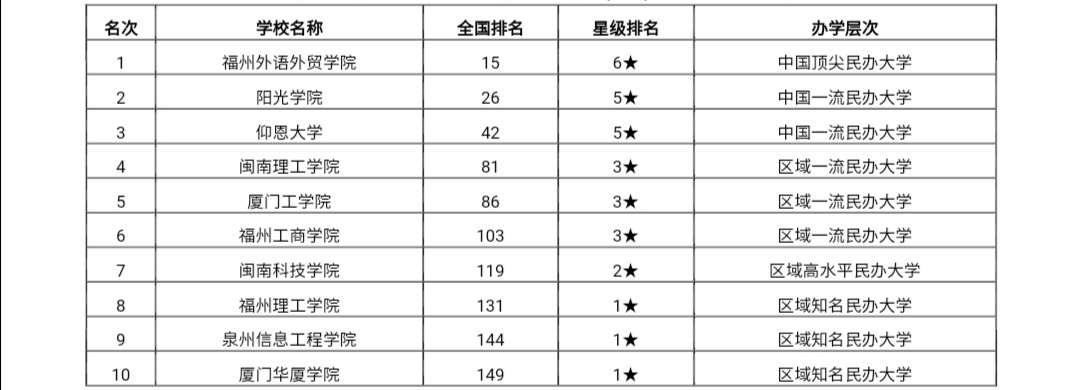 福建39所本科高校排名！福建师大排名第3，性价比很高，值得报考