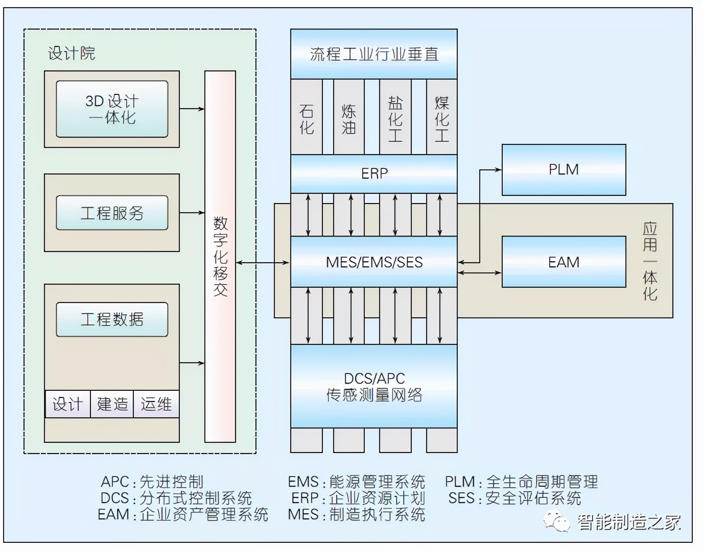 流程工业智能工厂系统架构规划、功能设计、关键技术与案例