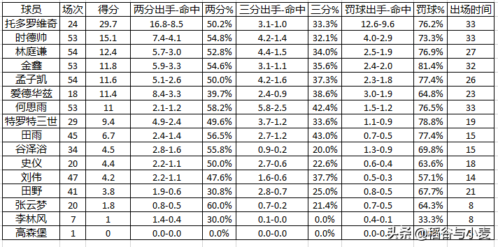 cba天津为什么是单外援(20-21赛季CBA回顾（天津篇）：野球外援终究只是野球外援)