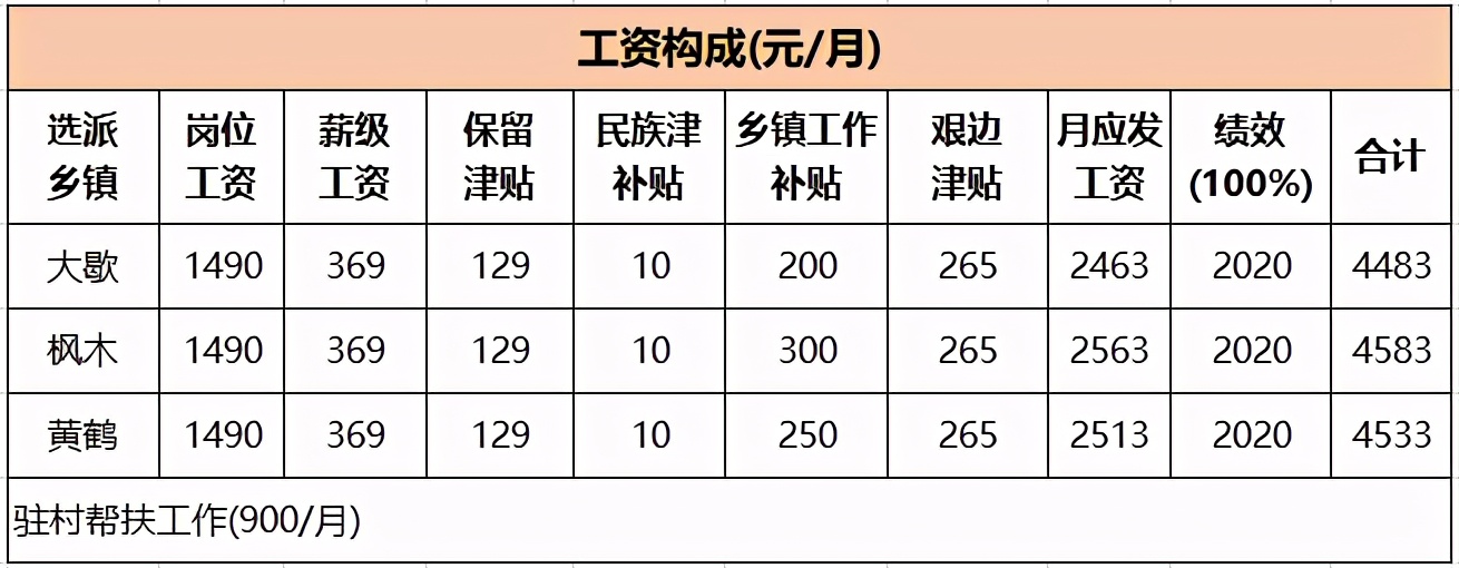 三支一扶人员晒出工资单，扣完五险一金还有这么多，期满还能转编