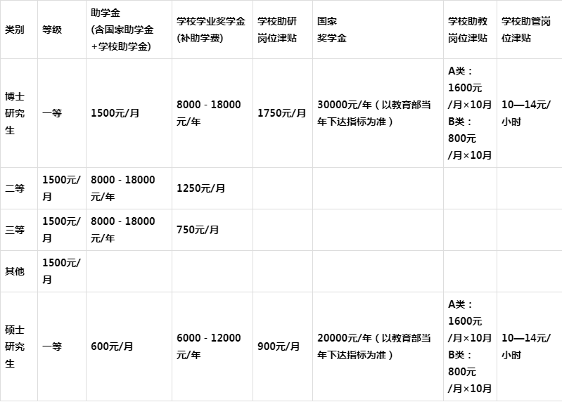 985211院校研究生学费和奖助学金标准一览表，专硕和非全重点看！