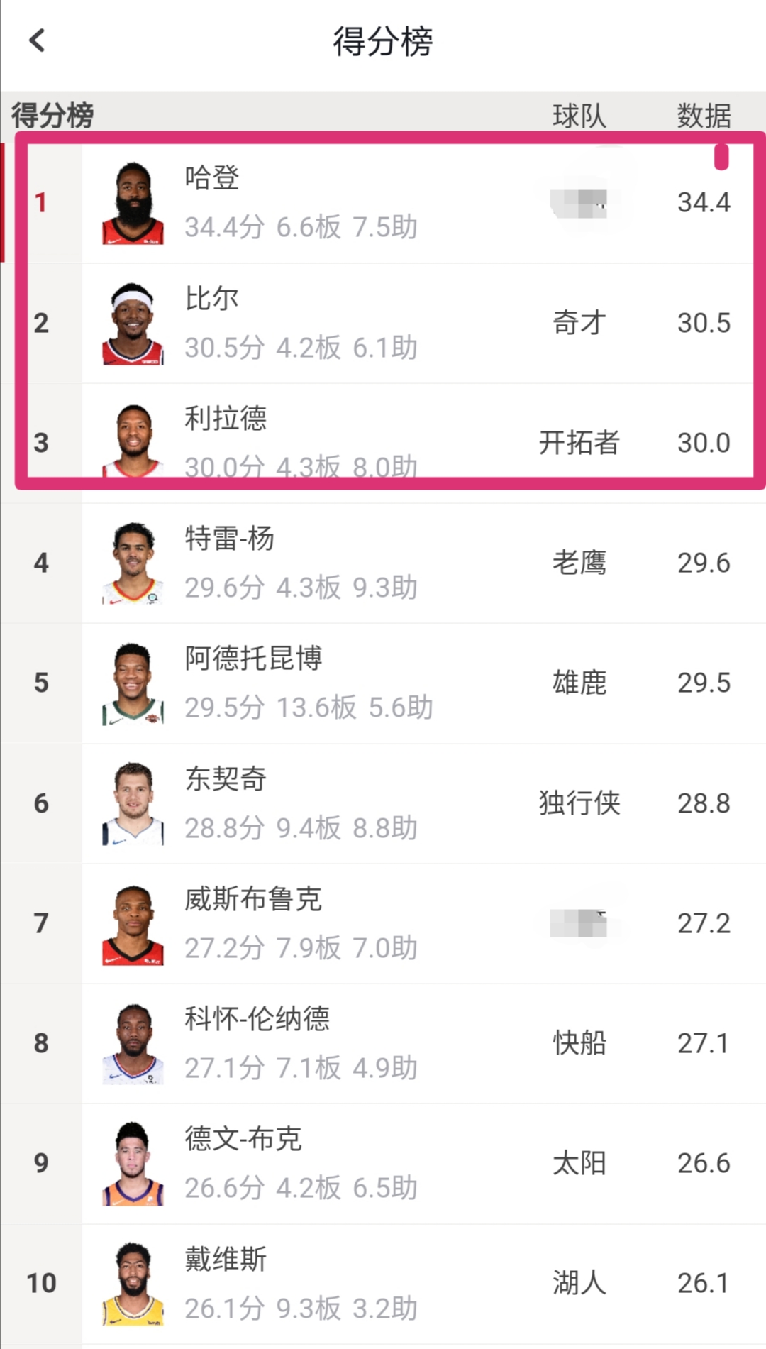 为什么nba数据爆炸(NBA数据大爆炸！时隔15年，又有3名球员场均得分上30 )