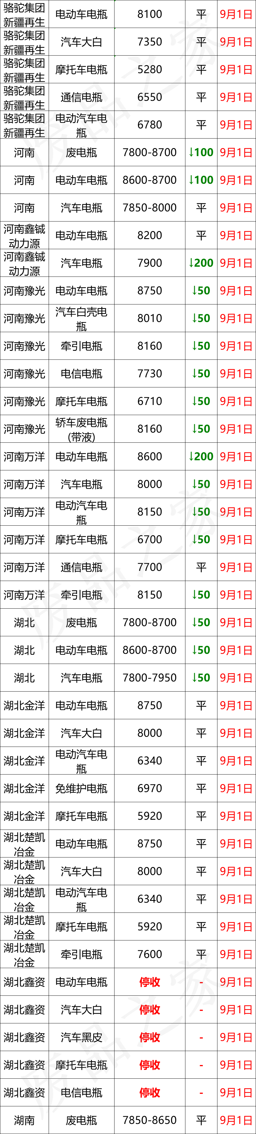 最新9月1日废电瓶价格汇总（附全国重点废电瓶企业参考价）