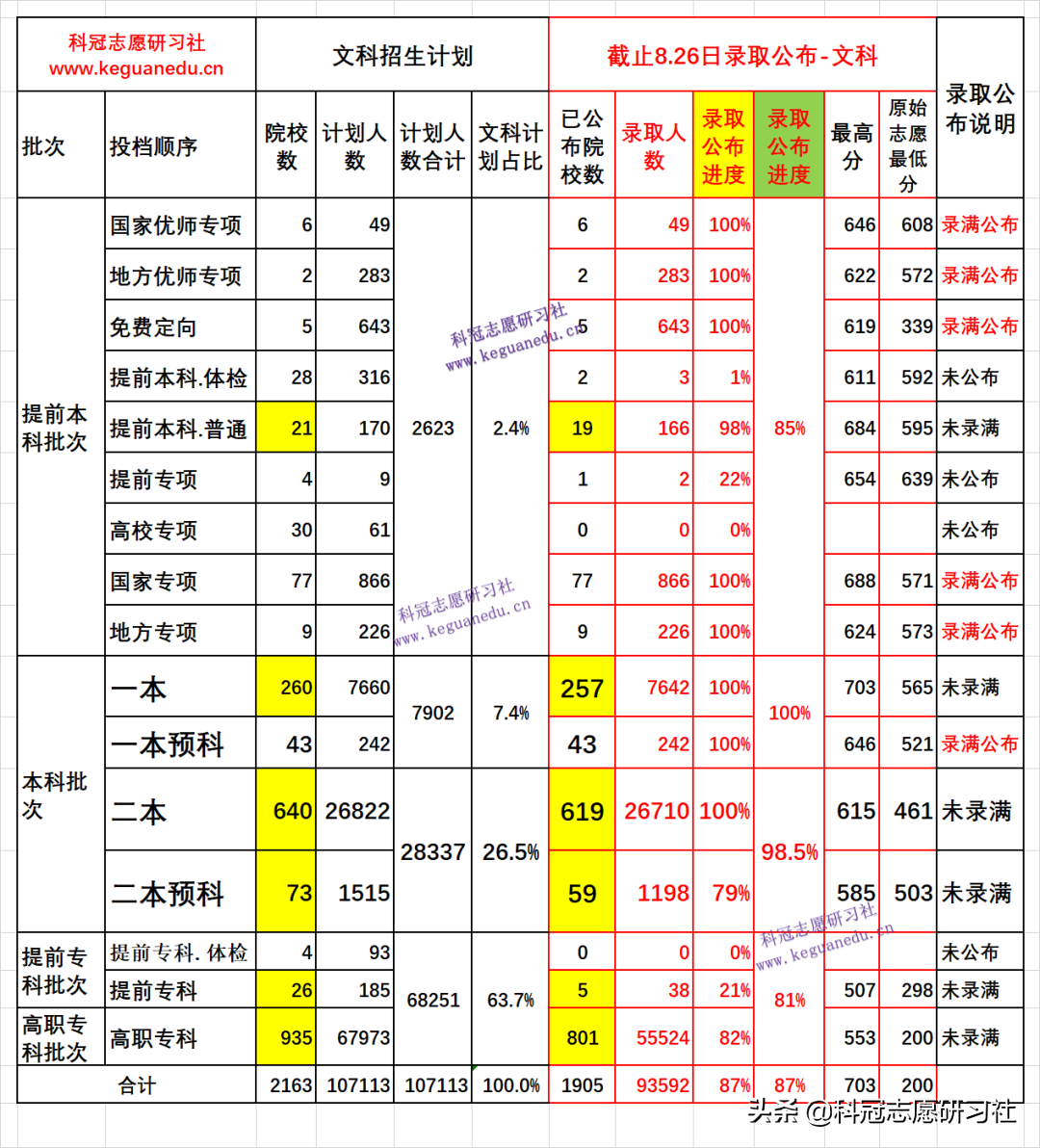 云南高考：截止2021年9月4日，高考招生录取盘点，今年结束了？