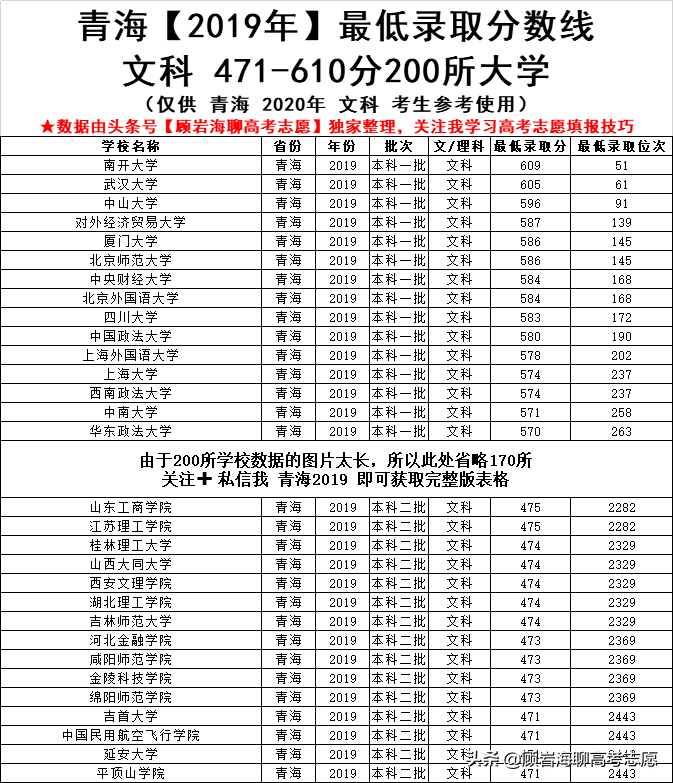 2019青海高考400-610分的大学有419所，2020高考志愿必备资料！