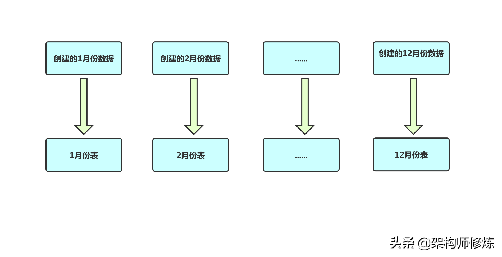 數(shù)據(jù)庫(kù)讀寫(xiě)分離詳解