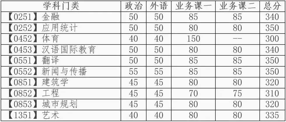 大工2019年研究生招生考试考生进入复试的初试成绩基本要求公布