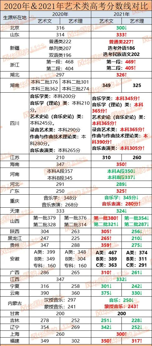 央音、国音、上音涨幅看这里！十一大音乐学院文化课分数线预测