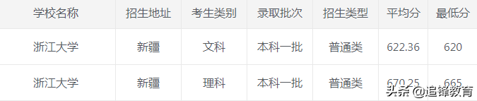 2020年浙江大学各省市录取分数线，建议收藏