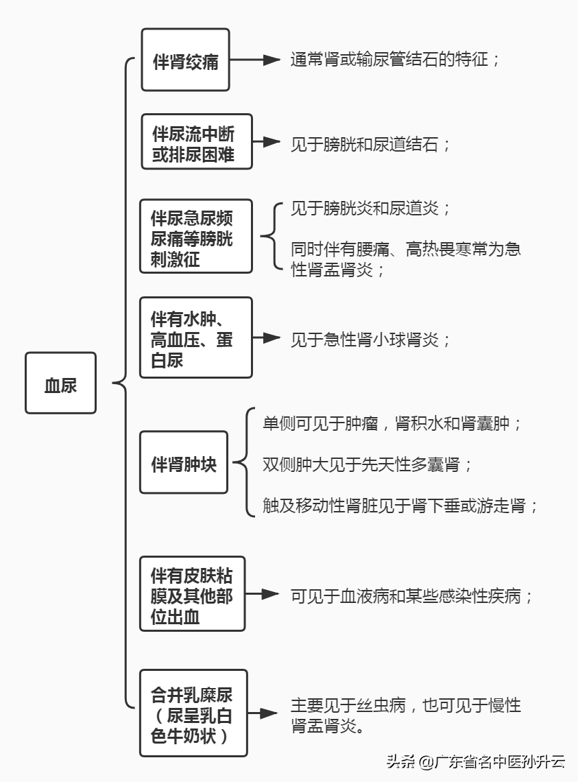 出现血尿怎么回事？尿色正常也可能有血尿？