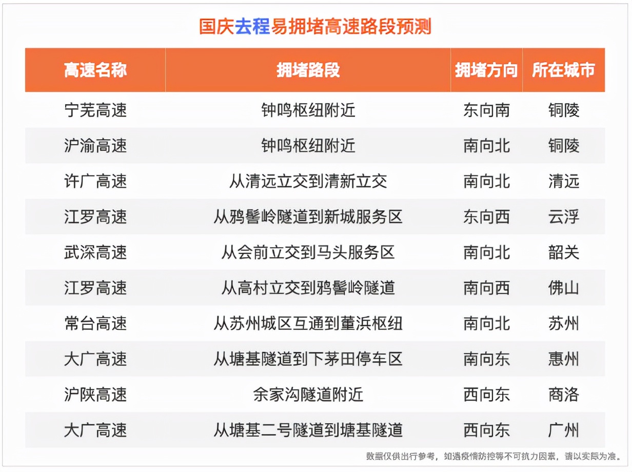国庆高速免费怎么算？哪些高速会堵？这篇出行指南请收下