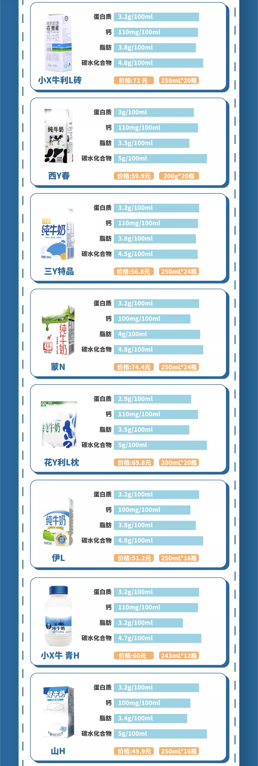 38款纯牛奶测评：蛋白质、钙等营养成分差别大