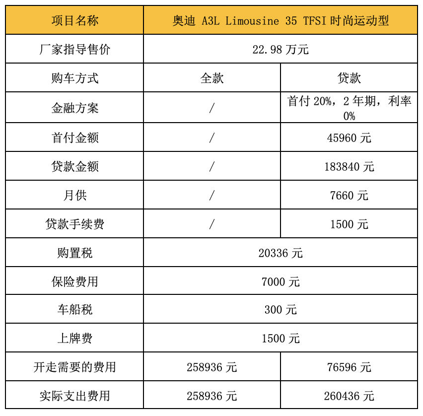 年轻人的第一台车 奥迪A3L 月薪5000元养得起吗
