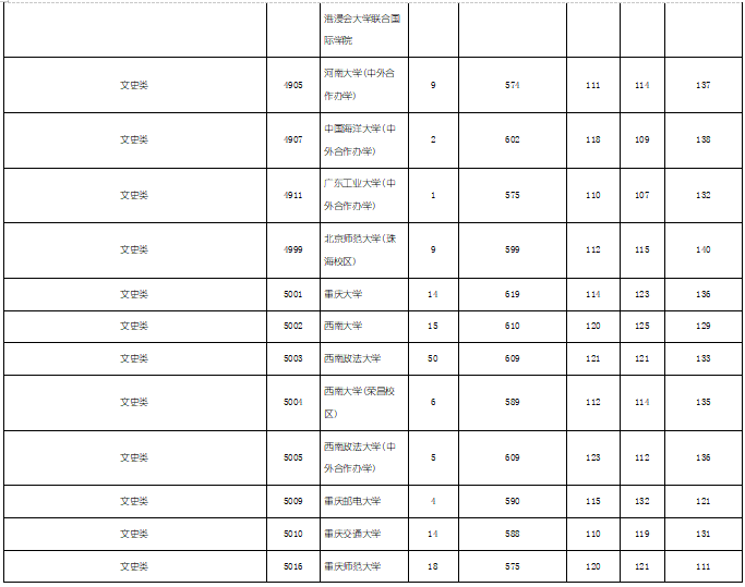 2019年湖南省文科本科一批（全国各大学）投档分数线