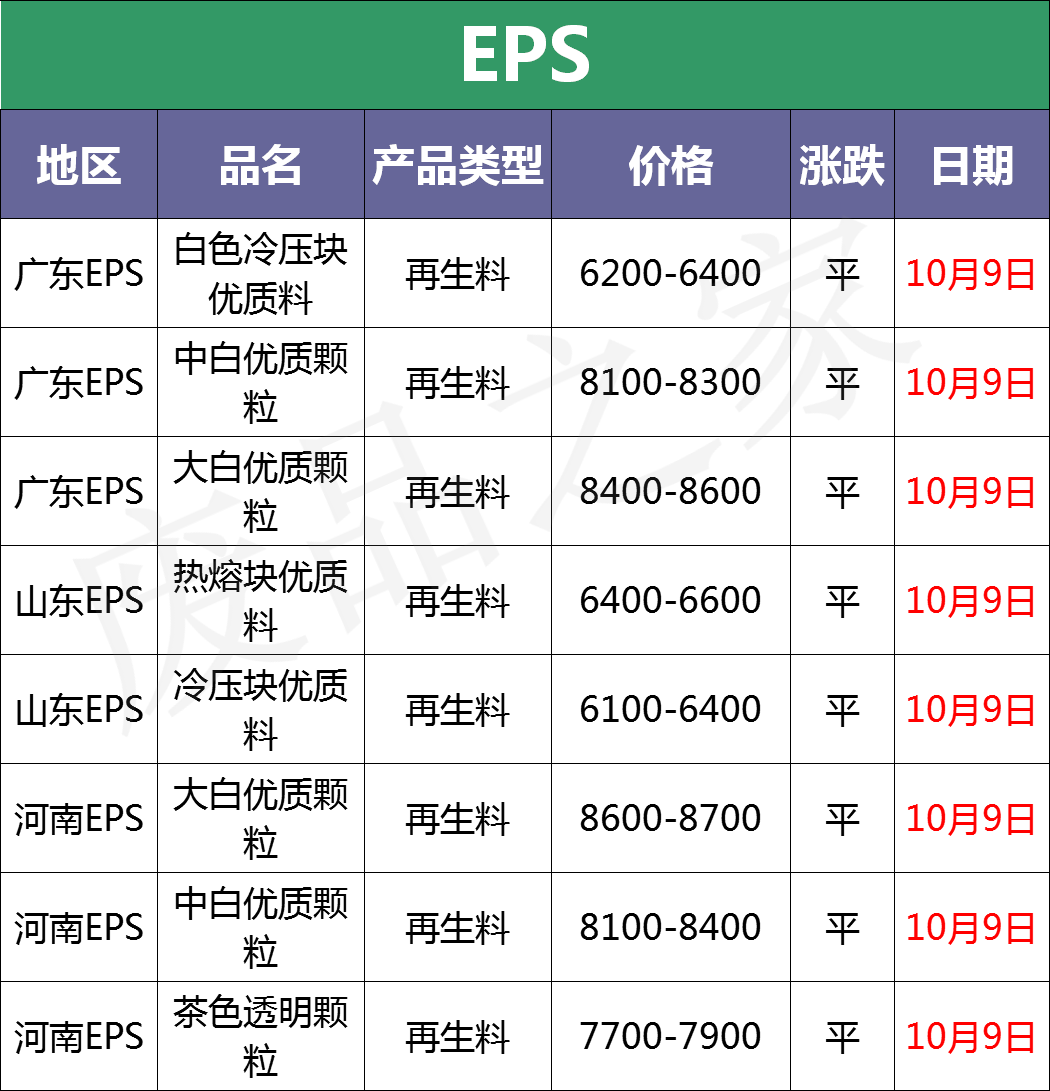 最新10月9日废塑料调价信息汇总（附化纤厂报价）