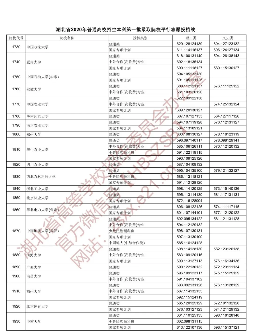 2020年湖北本科第一批投档分数线出炉