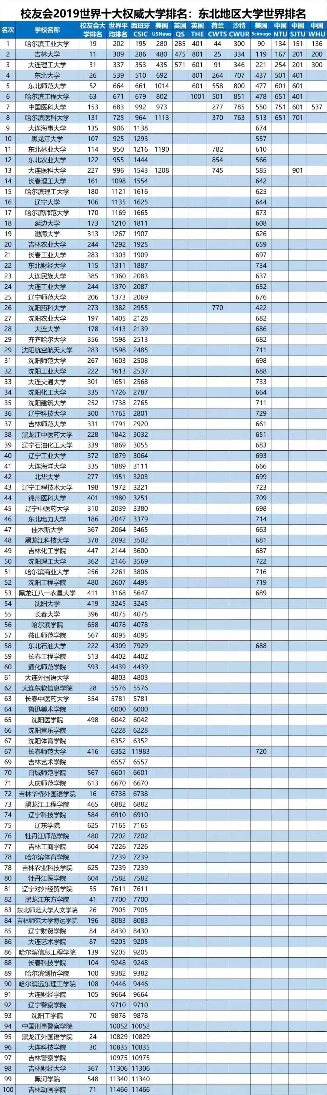 2019我国东北地区大学排名100强发布，哈工大第1，吉林大学第2