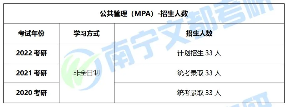 桂林理工大学公共管理硕士（MPA）历年招生及复试调剂分析