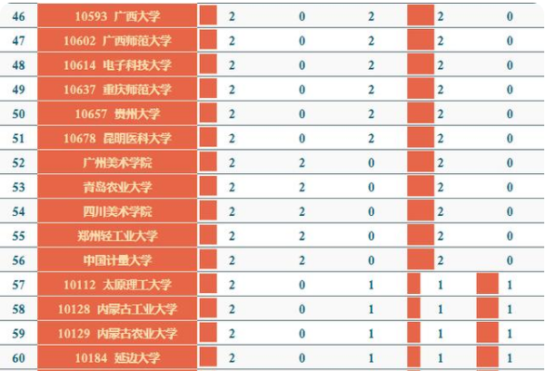 新一轮“双一流”前夕，新增博士点结果出炉，不同大学间存在差别