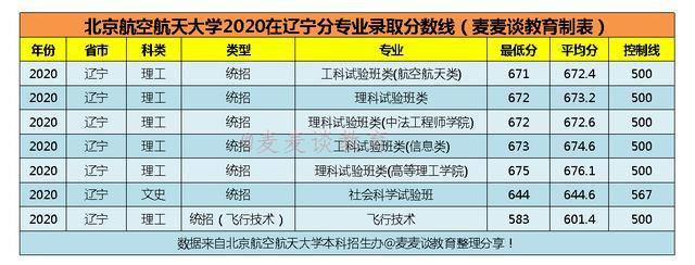 北京航空航天大学2020在全国31省市分专业录取分数