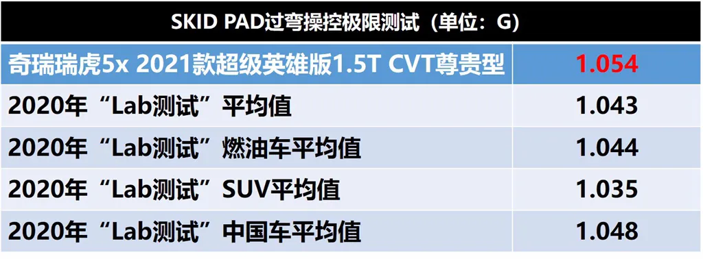 Lab测试:10万出头的瑞虎5x,想不到有项数据堪称全球顶级