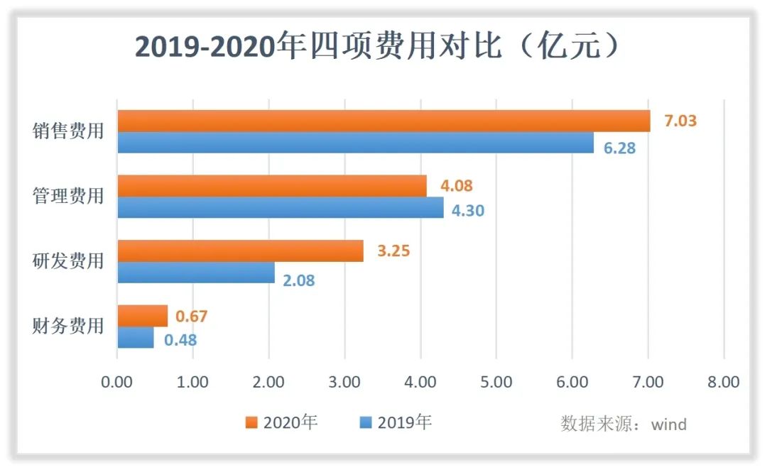 亿帆医药收入怎么样，赚钱吗？