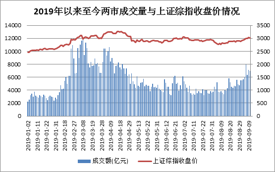 大盘3000点，要不要定投？正确姿势是什么？