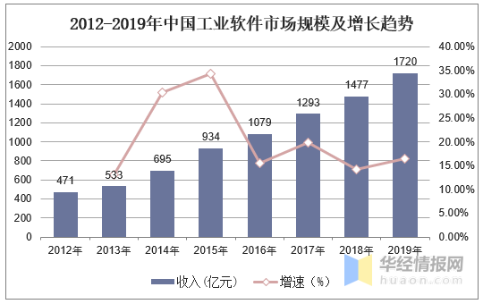 工业软件行业现状及竞争格局分析，需加快产业创新脚步「图」