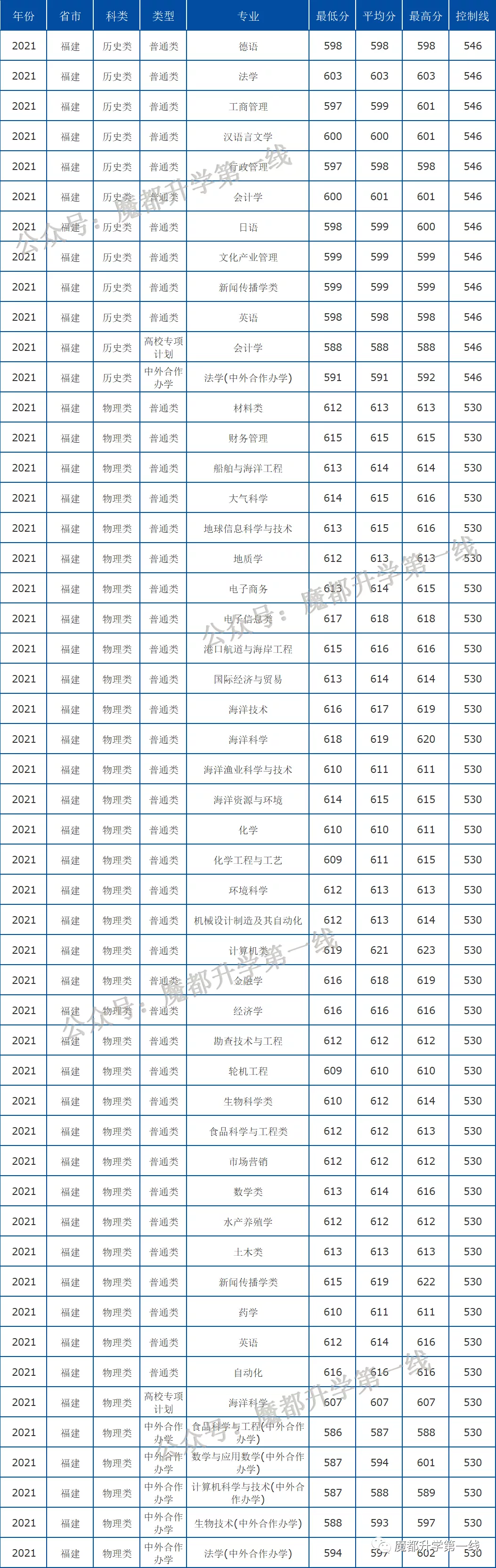 2021年中国海洋大学在各省招生计划及分数线汇总
