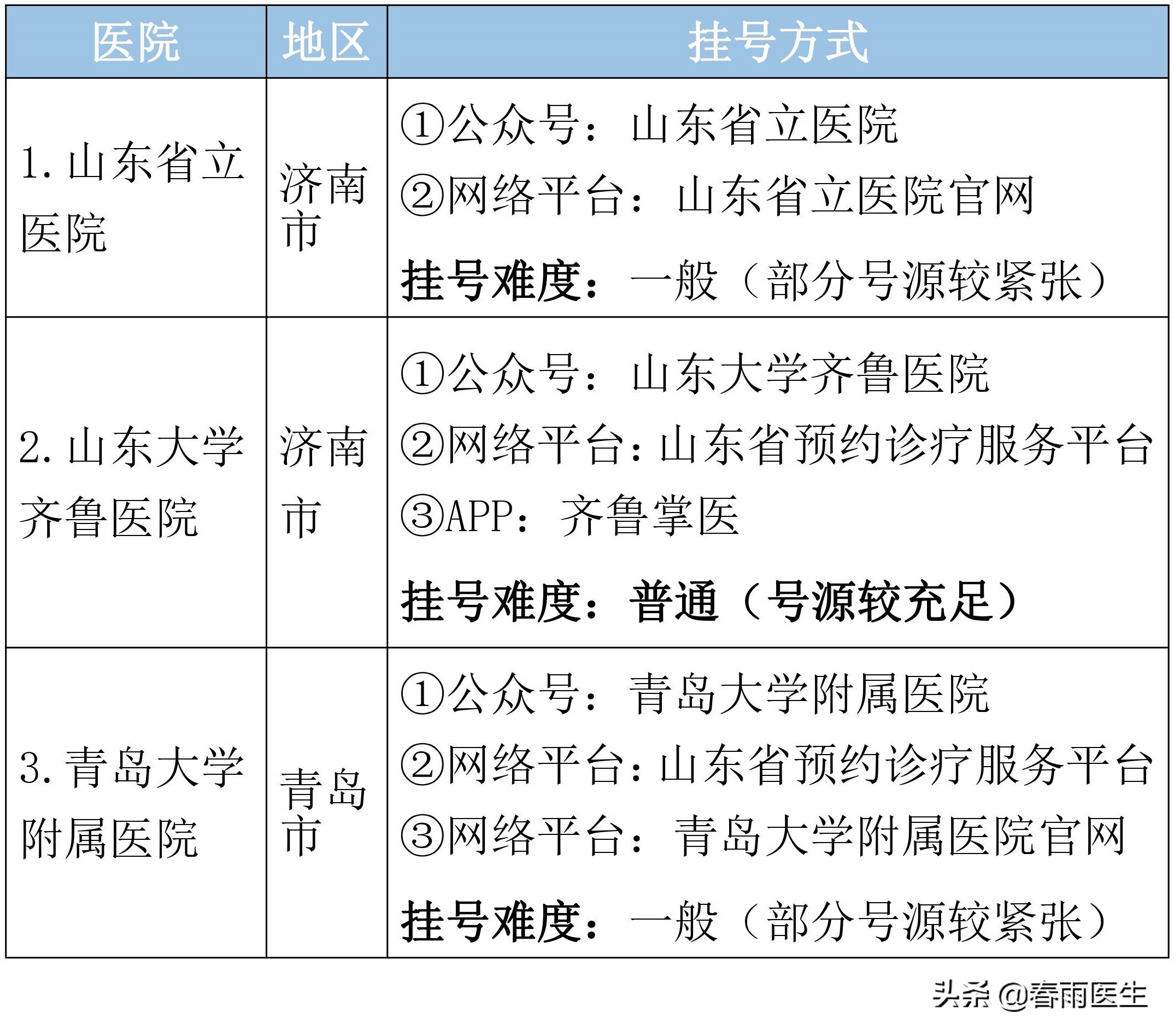 山东省各专科最好的医院在此，以后看病不用瞎折腾了
