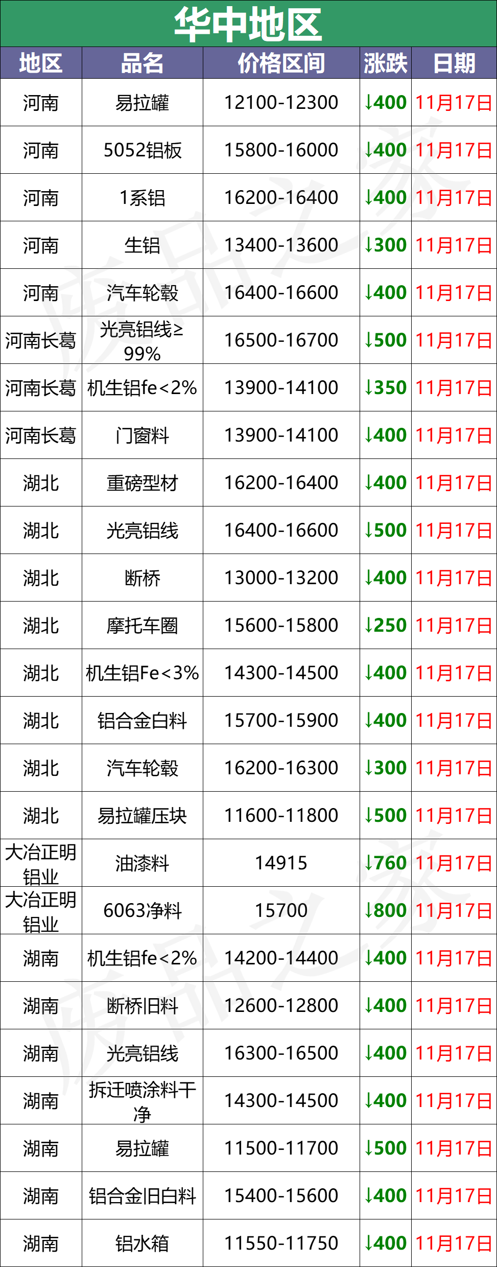 最新11月17日全国铝业厂家收购价（附价格表）