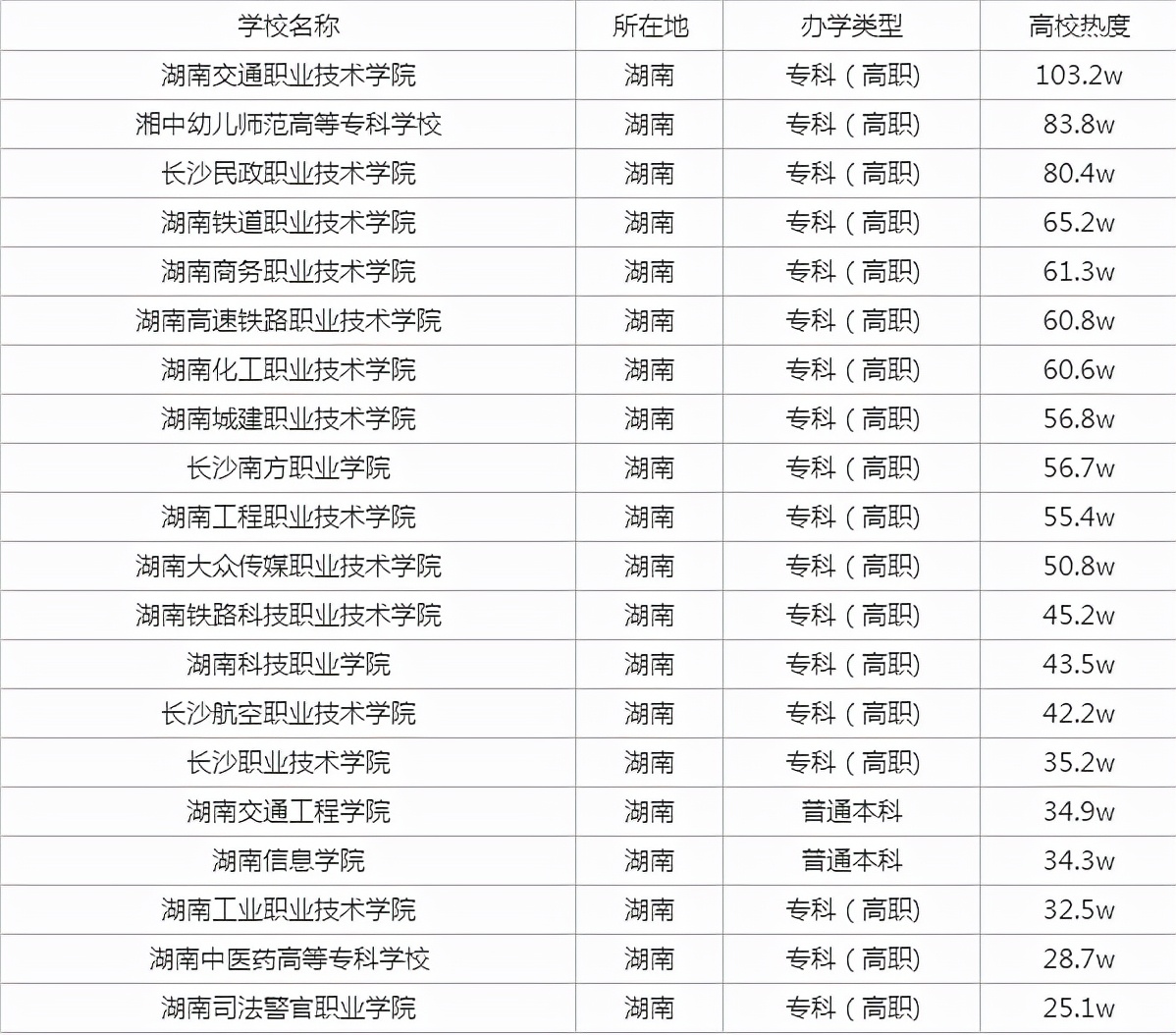 2021湖南专科学校排名和报考热度