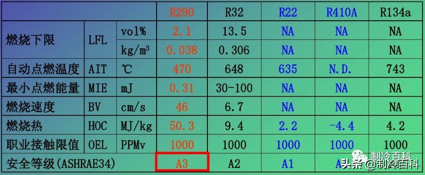 空调冷媒：R22、R410A、R32、R290比较