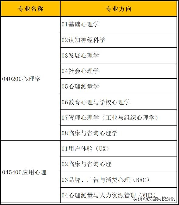 心理学考研，排名第一的北师大真的很难考吗？
