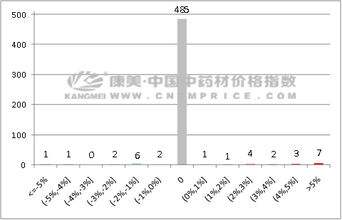 数据周报：决明子价格上升，麦冬和防风持续回落