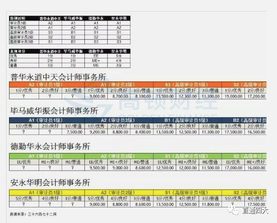 四大会计事务所到手的薪资，集体上涨了