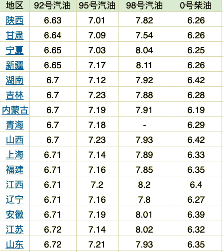 汽油价格最新消息：12月26日今日汽油价格多少钱一升？