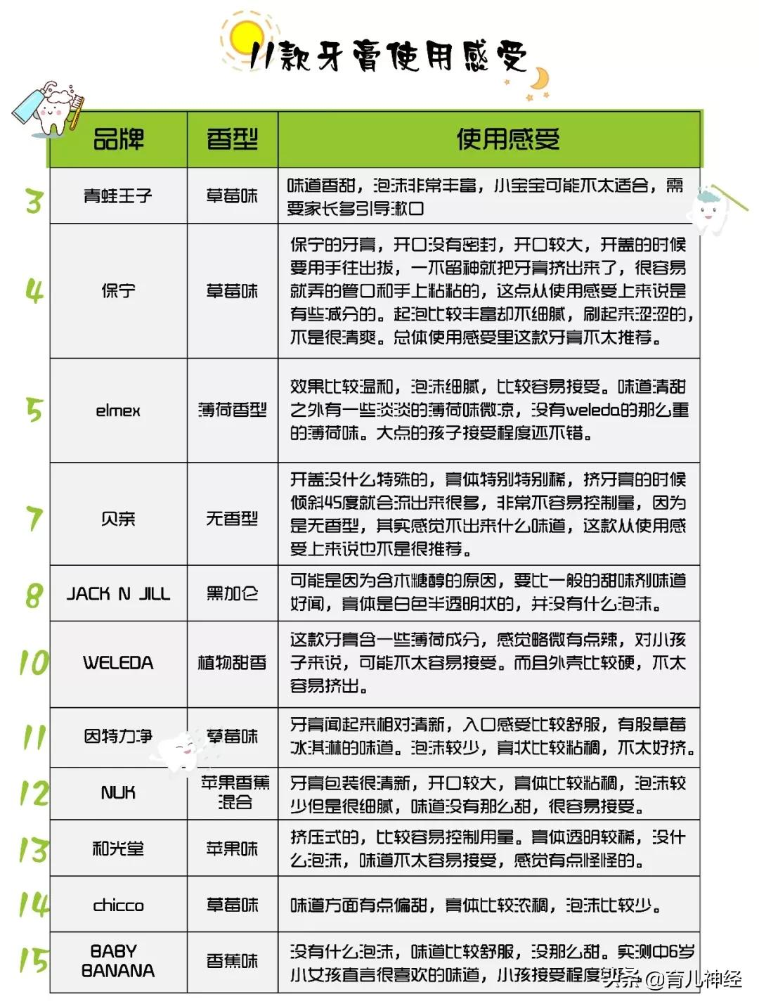 青蛙王子牙膏怎么样（16款热门儿童牙膏全面评测）