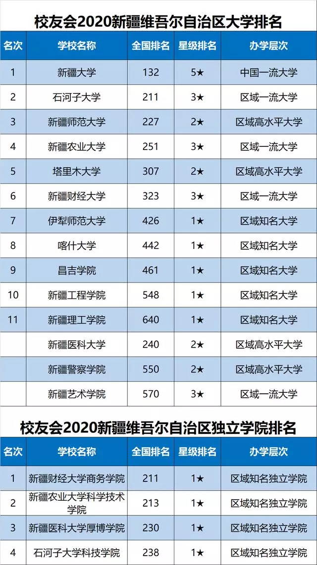 2020中国各地市大学排名完整名单出炉