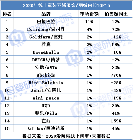 兒童羽絨服成2020高增長(zhǎng)品類，哪些大牌誰最受歡迎？
